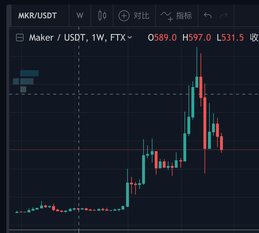 Maker的治理代币——MKR的价格